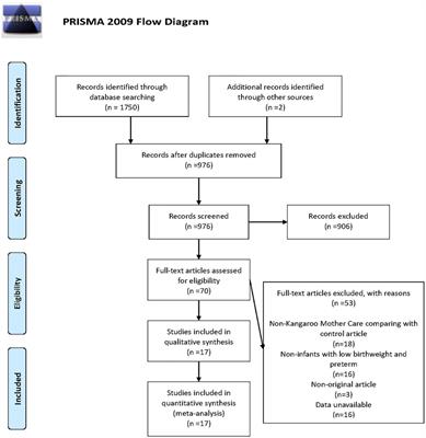 The efficacy of Kangaroo-Mother care to the clinical outcomes of LBW and premature infants in the first 28 days: A meta-analysis of randomized clinical trials